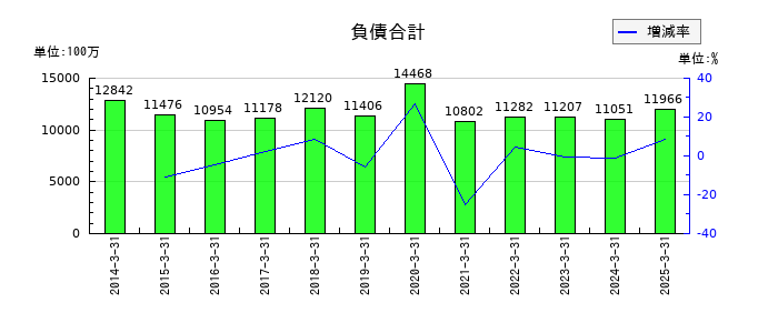 佐田建設の負債合計の推移