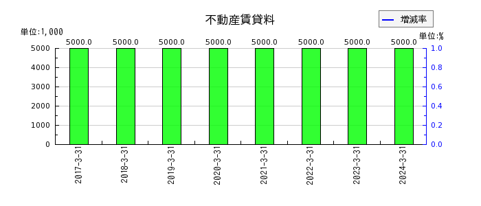 佐田建設の社債発行費の推移