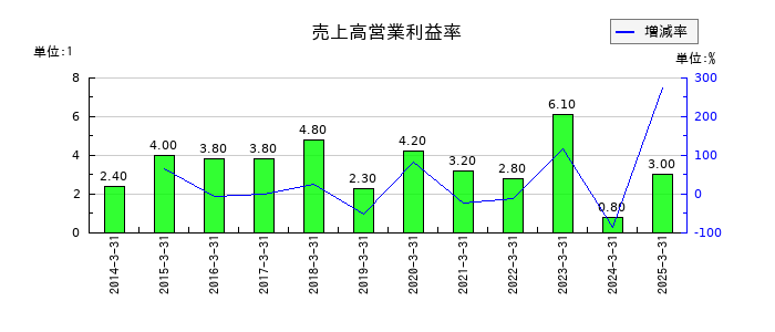 佐田建設の売上高営業利益率の推移