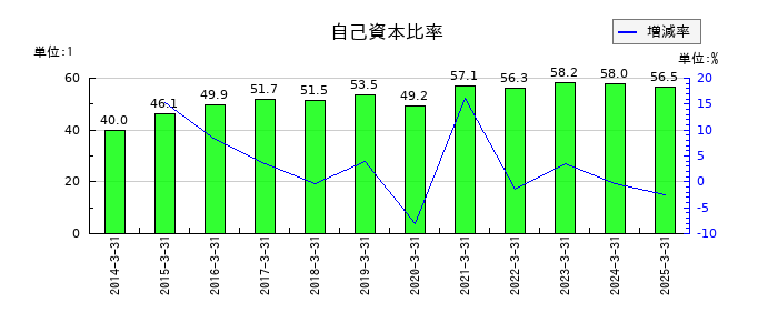 佐田建設の自己資本比率の推移
