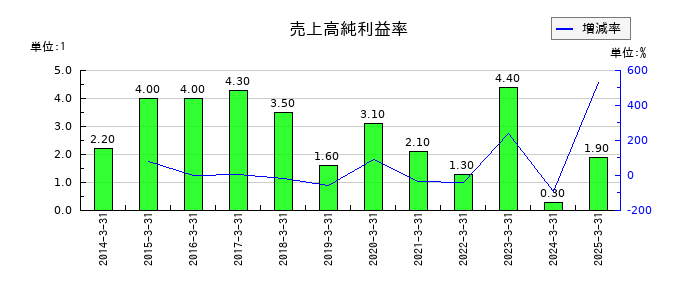 佐田建設の売上高純利益率の推移