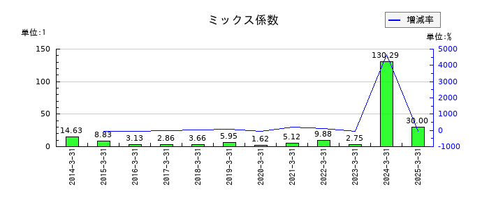 佐田建設のミックス係数の推移
