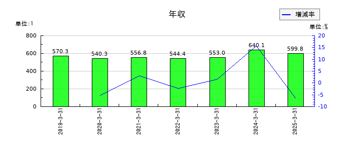 佐田建設の年収の推移