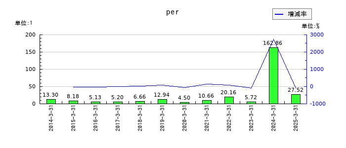 佐田建設のperの推移
