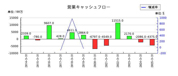 ナカノフドー建設の営業キャッシュフロー推移