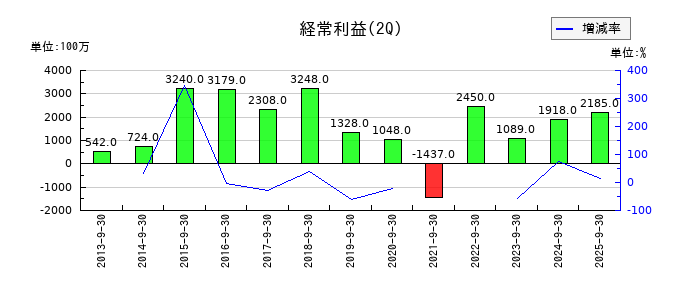 ナカノフドー建設の第2四半期の経常利益推移