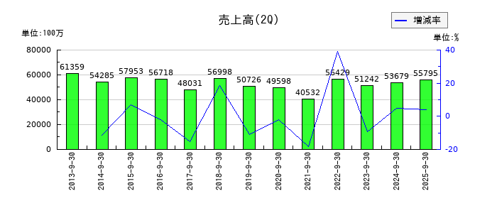 ナカノフドー建設の第2四半期の売上高推移