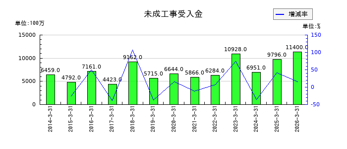 ナカノフドー建設の未成工事受入金の推移