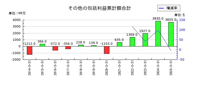 ナカノフドー建設のその他の包括利益累計額合計の推移