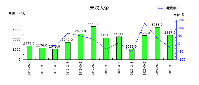 ナカノフドー建設の未収入金の推移