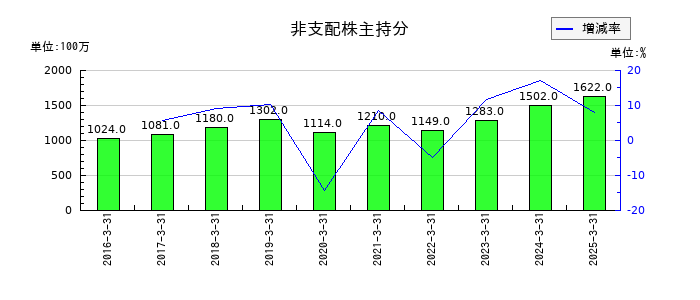 ナカノフドー建設の為替換算調整勘定の推移