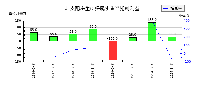 ナカノフドー建設の非支配株主に帰属する当期純利益の推移