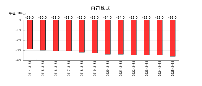 ナカノフドー建設の自己株式の推移