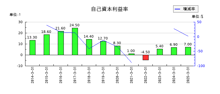 ナカノフドー建設の自己資本利益率の推移