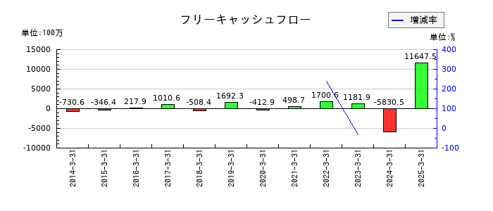 田辺工業のフリーキャッシュフロー推移