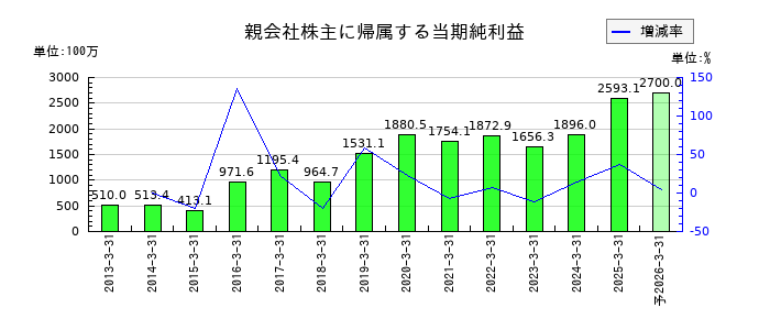 田辺工業の通期の純利益推移