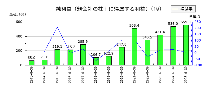 田辺工業の第1四半期の純利益推移