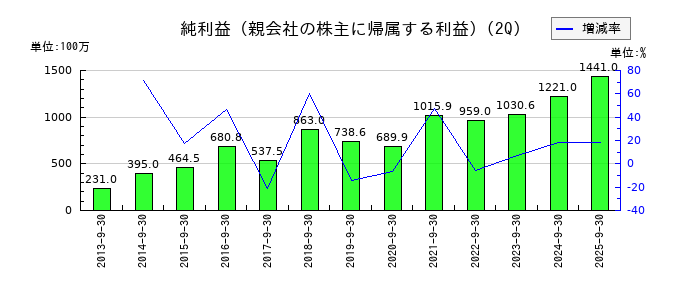 田辺工業の第2四半期の純利益推移