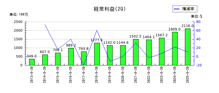 田辺工業の第2四半期の経常利益推移