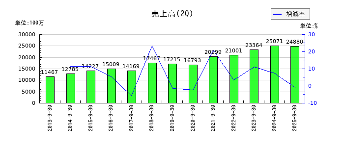 田辺工業の第2四半期の売上高推移