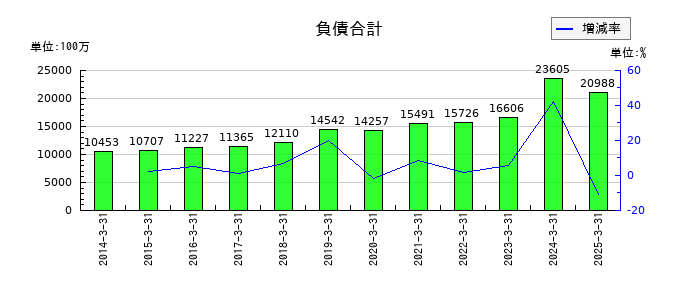 田辺工業の負債合計の推移