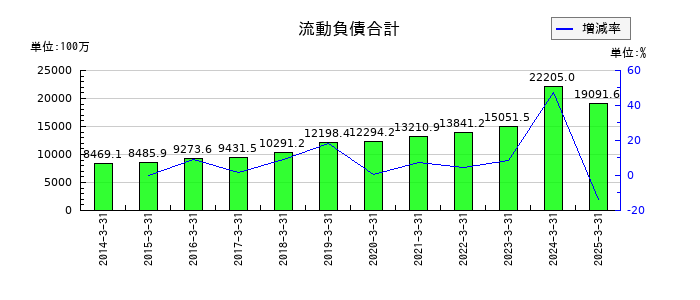 田辺工業の流動負債合計の推移