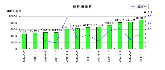 田辺工業の建物構築物の推移
