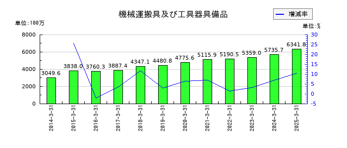 田辺工業の機械運搬具及び工具器具備品の推移
