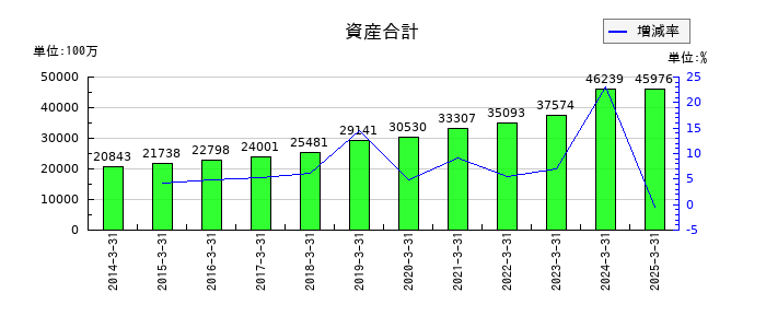 田辺工業の資産合計の推移