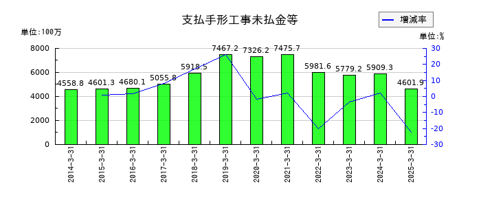 田辺工業の支払手形工事未払金等の推移