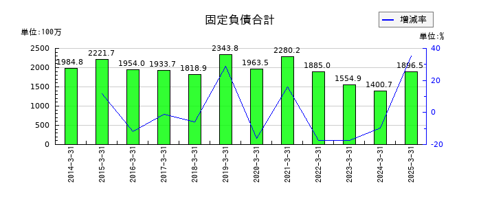 田辺工業の固定負債合計の推移
