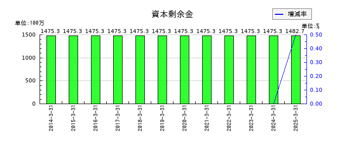 田辺工業の資本剰余金の推移