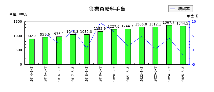 田辺工業の従業員給料手当の推移