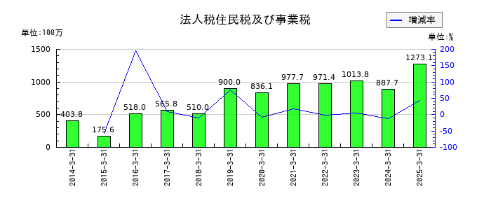 田辺工業の法人税住民税及び事業税の推移