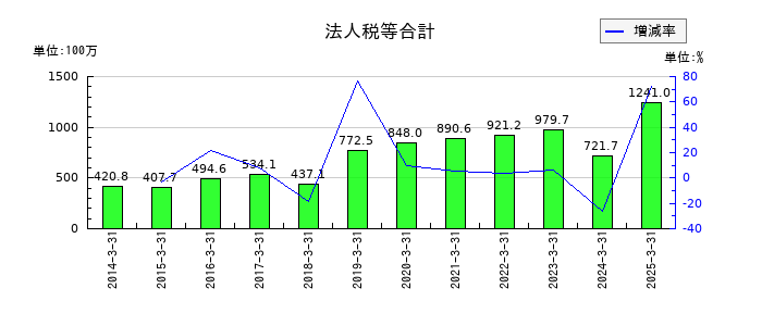 田辺工業の法人税等合計の推移