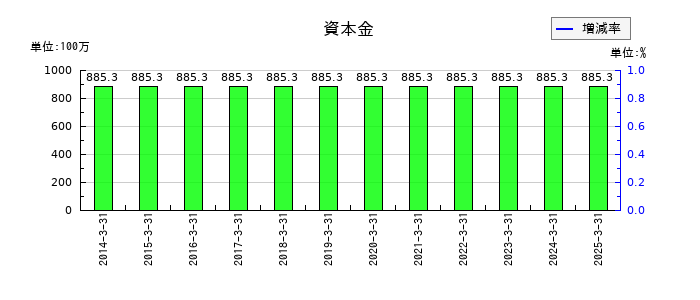 田辺工業の資本金の推移