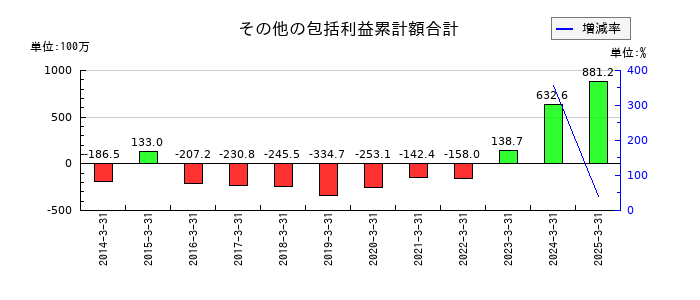 田辺工業のその他の包括利益累計額合計の推移