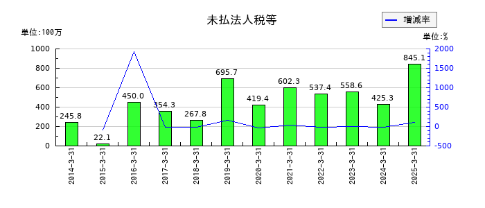 田辺工業の未払法人税等の推移