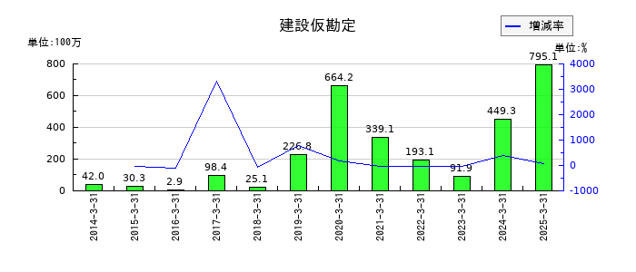 田辺工業の建設仮勘定の推移