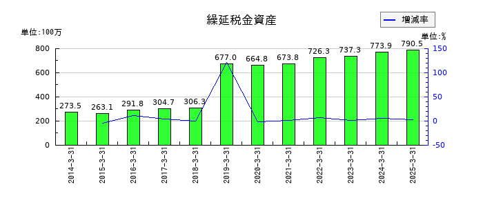 田辺工業の繰延税金資産の推移