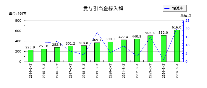 田辺工業の賞与引当金繰入額の推移