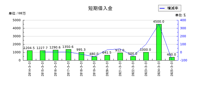 田辺工業の短期借入金の推移