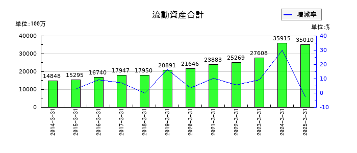 田辺工業の流動資産合計の推移