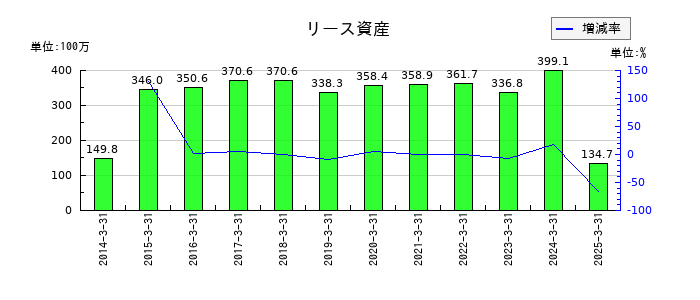 田辺工業のリース資産の推移