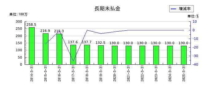 田辺工業の長期未払金の推移