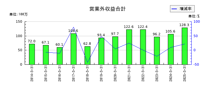 田辺工業の営業外収益合計の推移