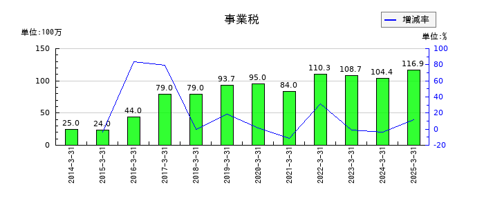田辺工業の事業税の推移