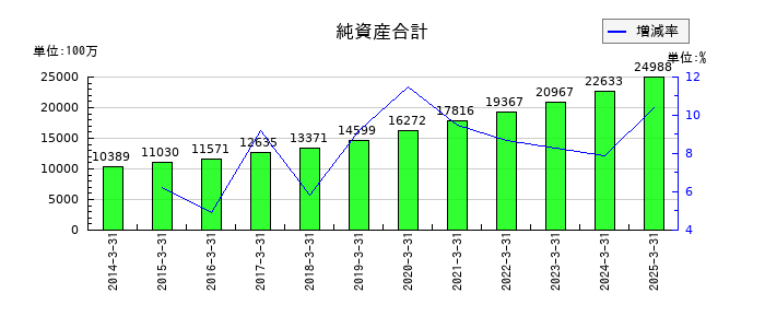 田辺工業の純資産合計の推移