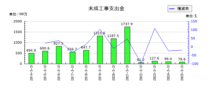 田辺工業の未成工事支出金の推移