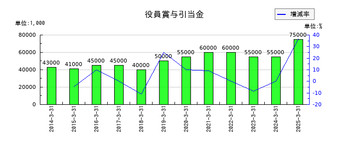 田辺工業の役員賞与引当金の推移